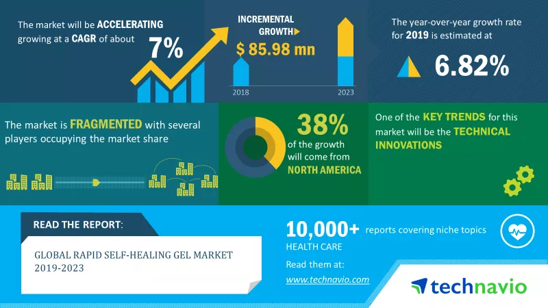 Rapid Self-Healing Gel Market